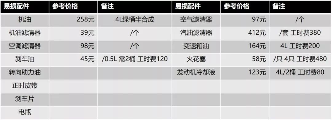 【20万的车一年养车费用 20万的车一年保养到底要花多少钱？】图4