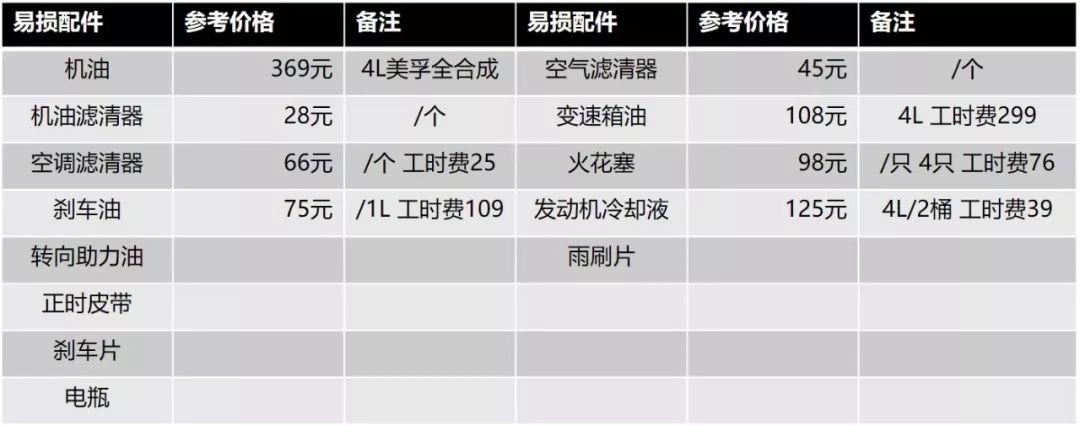 20万的车一年养车费用 20万的车一年保养到底要花多少钱？