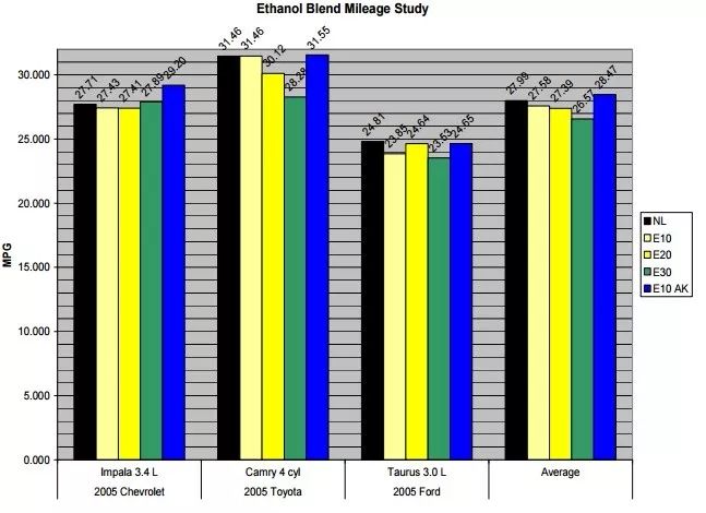 乙醇汽油比普通汽油少跑多少公里  乙醇汽油对车的影响