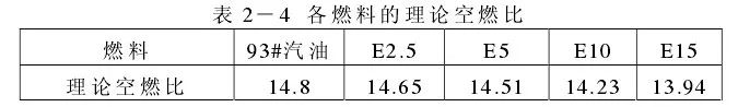 乙醇汽油比普通汽油少跑多少公里  乙醇汽油对车的影响