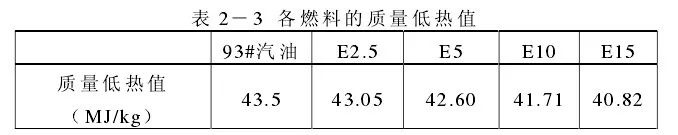 乙醇汽油比普通汽油少跑多少公里  乙醇汽油对车的影响