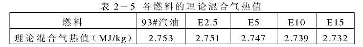 乙醇汽油比普通汽油少跑多少公里  乙醇汽油对车的影响