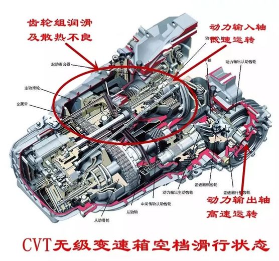 【cvt变速箱怎么用？空档滑行车会坏吗？】图4