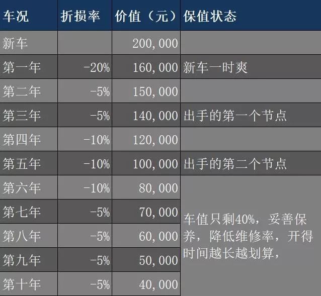 【一辆车开几年换掉最划算？】图3