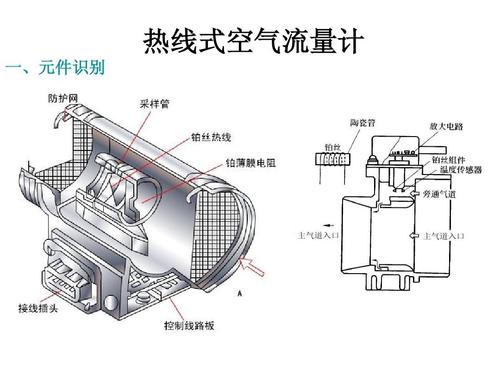 ​不同类型空气流量计故障检修的思路与方法