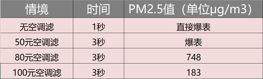 空调滤清一般多少钱？100元的空调滤和20元的有什么区别？