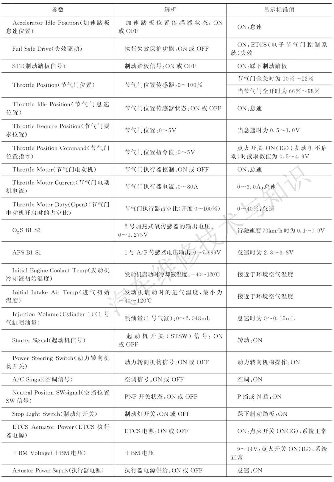 丰田、本田、通用发动机ECU数据流各项参数的含义解析及标准值