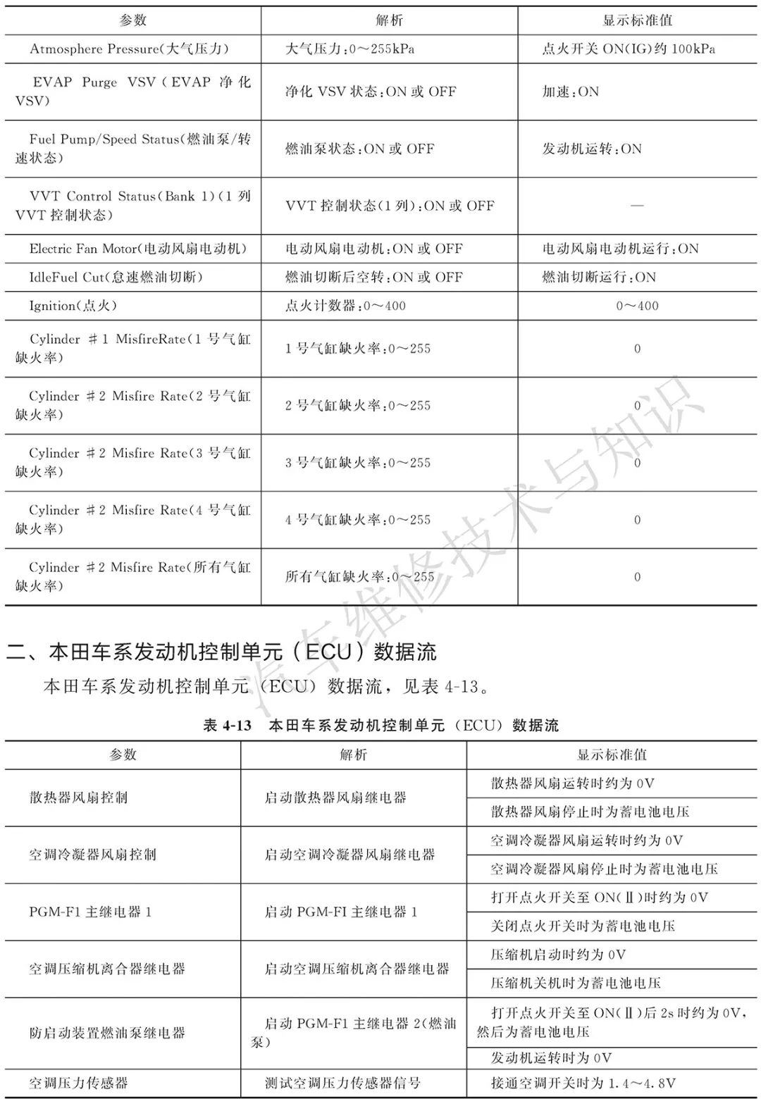 丰田、本田、通用发动机ECU数据流各项参数的含义解析及标准值