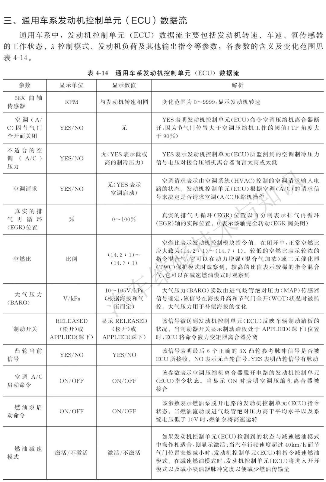 丰田、本田、通用发动机ECU数据流各项参数的含义解析及标准值