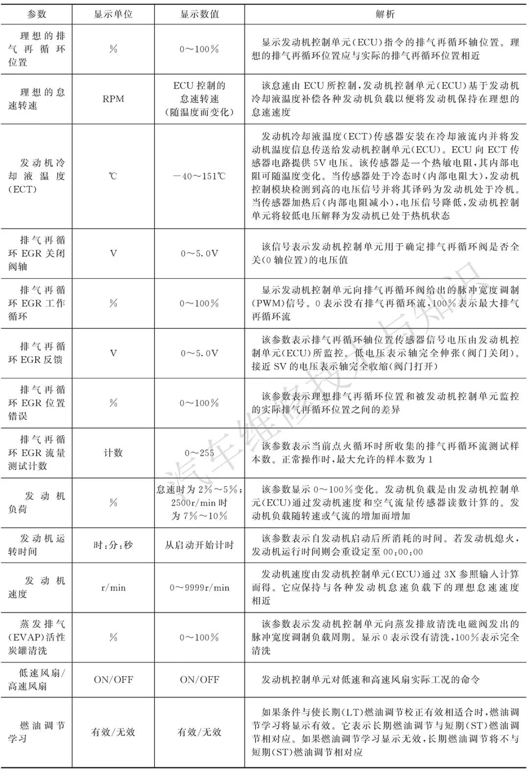 丰田、本田、通用发动机ECU数据流各项参数的含义解析及标准值