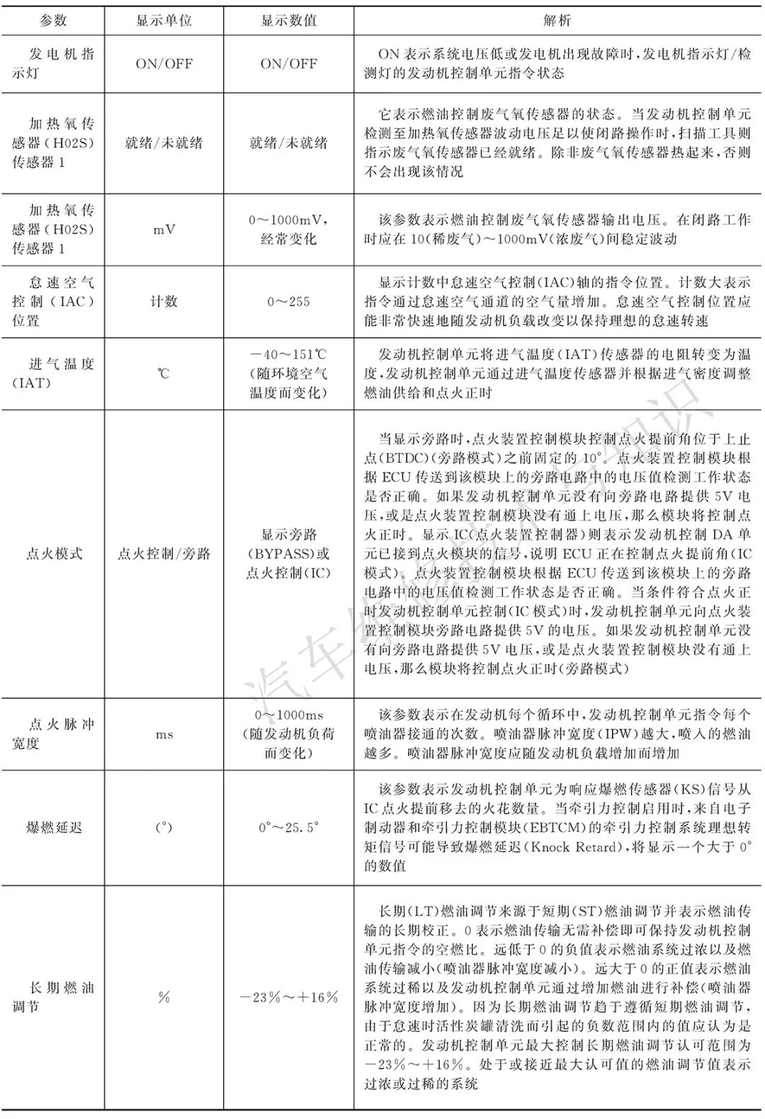 丰田、本田、通用发动机ECU数据流各项参数的含义解析及标准值