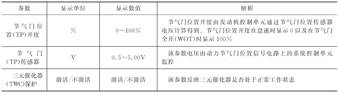 丰田、本田、通用发动机ECU数据流各项参数的含义解析及标准值