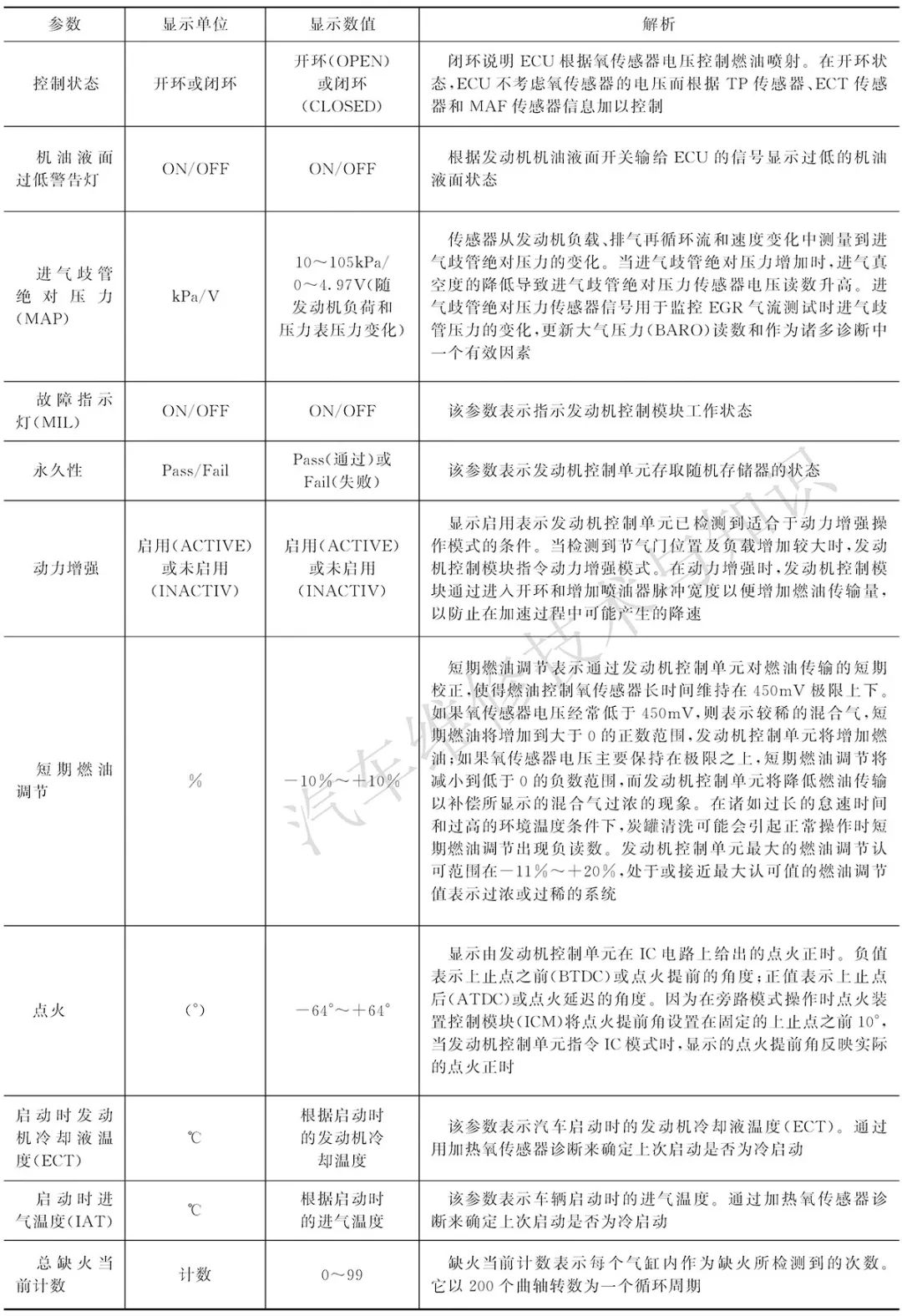 丰田、本田、通用发动机ECU数据流各项参数的含义解析及标准值