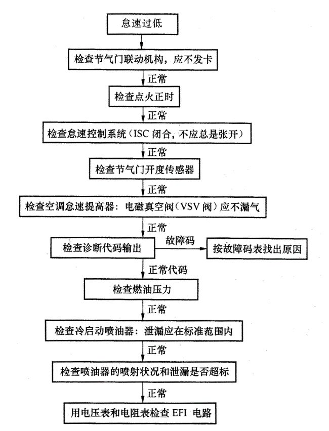 发动机怠速不稳的原因有哪些？发动机急速不稳忽高忽低怎么回事？