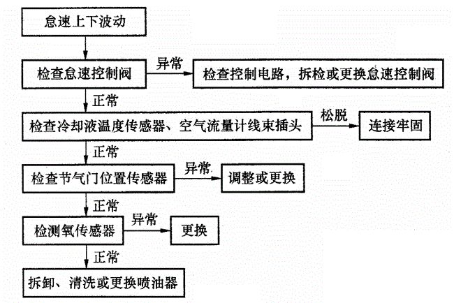 【发动机怠速不稳的原因有哪些？发动机急速不稳忽高忽低怎么回事？】图4