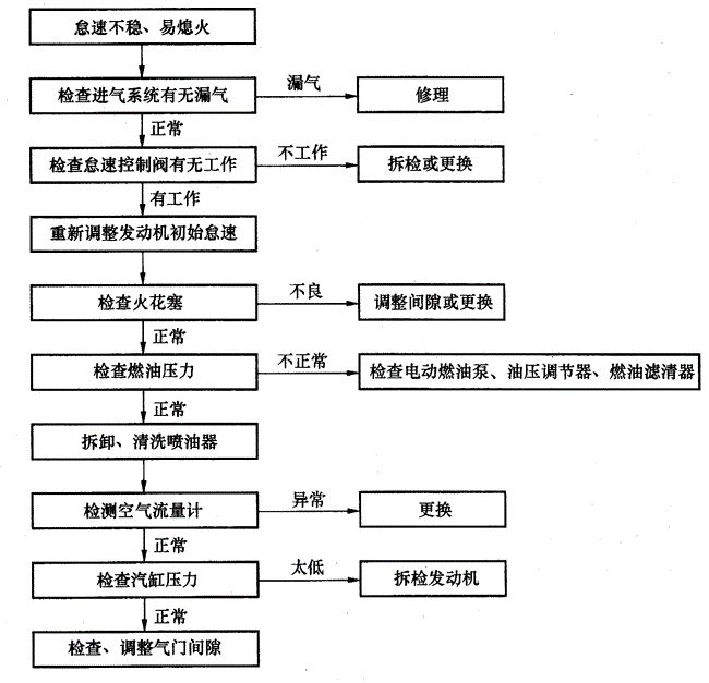 发动机怠速不稳的原因有哪些？发动机急速不稳忽高忽低怎么回事？