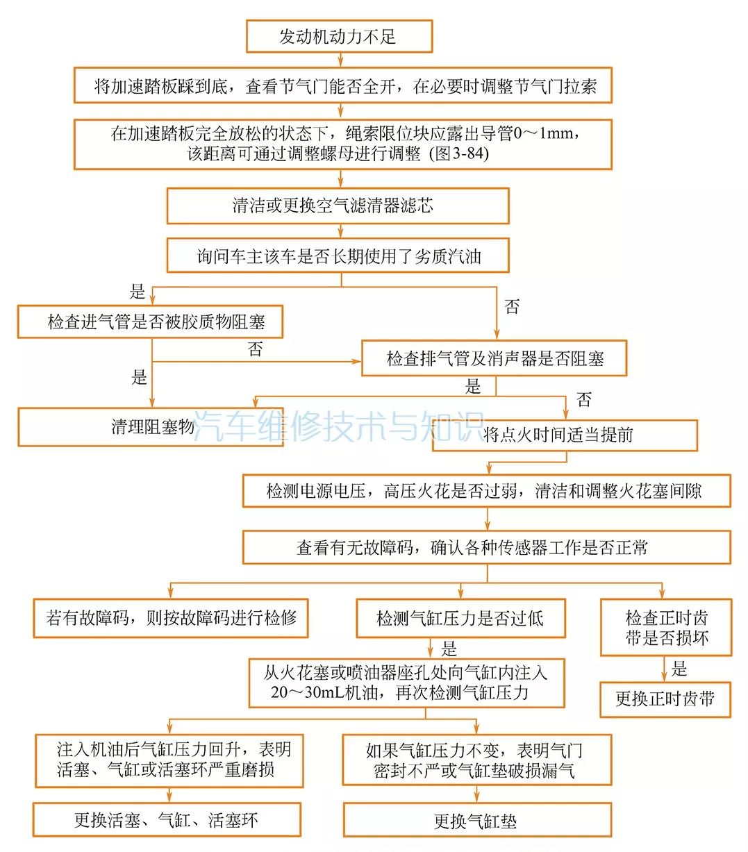 汽车常见故障的诊断思路与案例分析