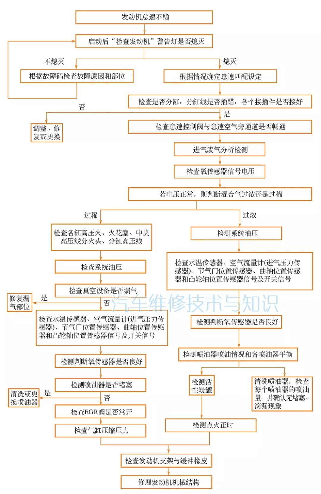 汽车常见故障的诊断思路与案例分析