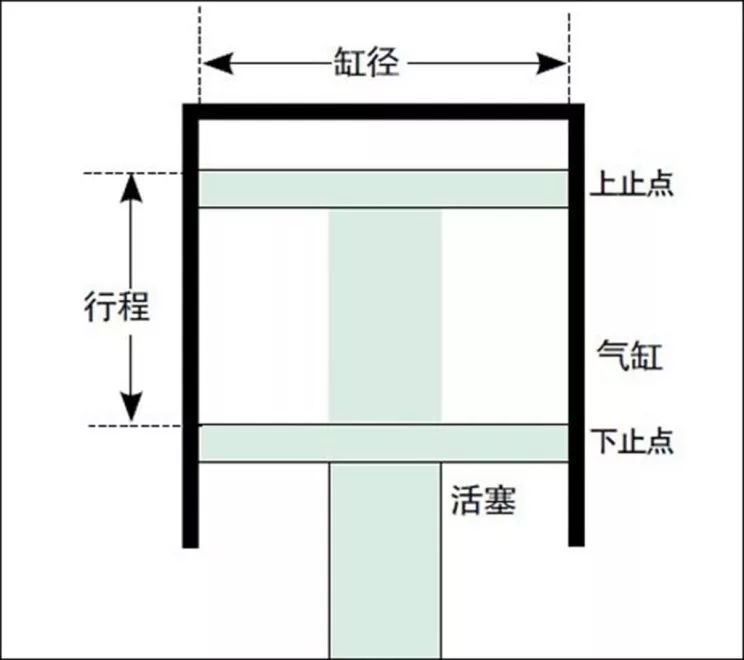 发动机的缸径与行程是什么意思？它对发动机的性能有哪些影响？