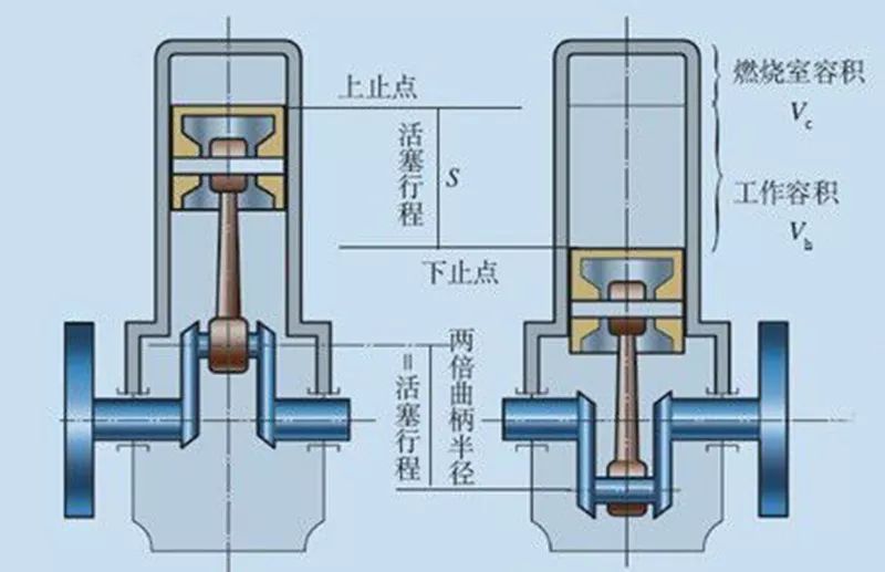 发动机的缸径与行程是什么意思？它对发动机的性能有哪些影响？