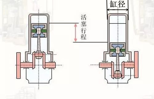 发动机的缸径与行程是什么意思？它对发动机的性能有哪些影响？