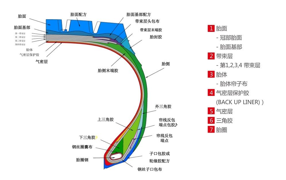 怎样的轮胎好：2层加厚好，还是1层好？