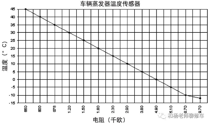 汽车空调的那点事儿之汽车空调系统的控制