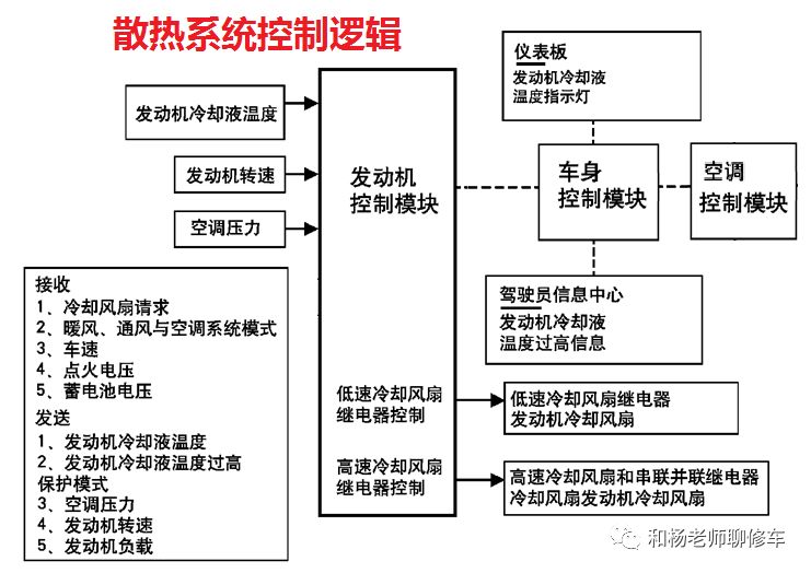 汽车空调的那点事儿（八、汽车空调系统的控制）