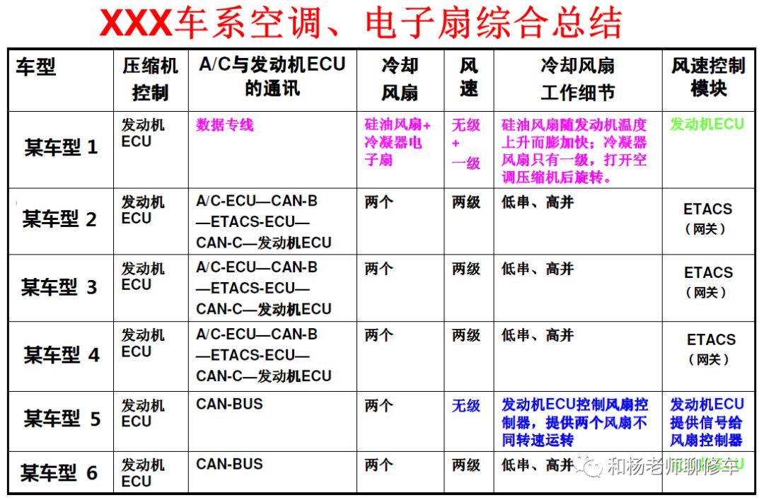 汽车空调的那点事儿（八、汽车空调系统的控制）