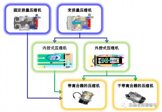 汽车空调系统的控制之汽车压缩机的控制