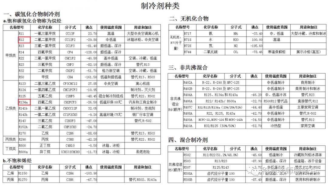 汽车空调冷媒有毒吗 汽车空调冷媒知识介绍