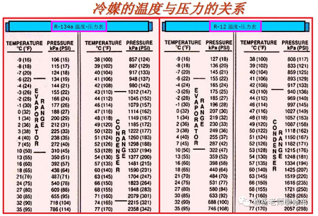 汽车空调冷媒有毒吗 汽车空调冷媒知识介绍