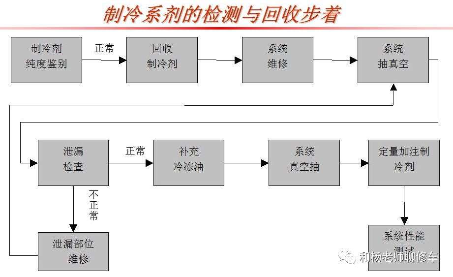 汽车空调冷媒有毒吗 汽车空调冷媒知识介绍