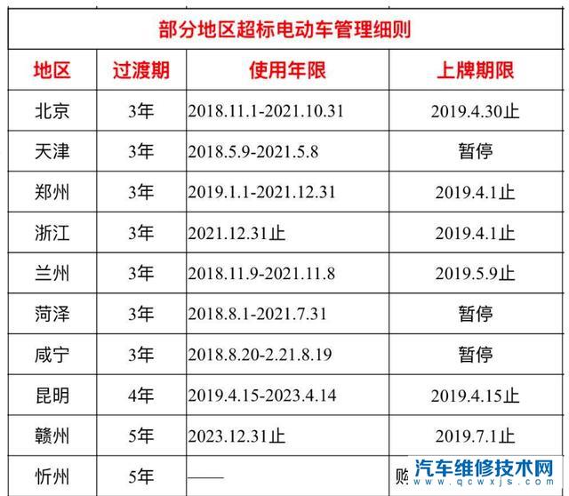 4.15电动车新国标就要执行了，那么那些不符合新国标的已卖电动车怎么处理呢？