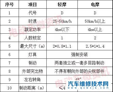 电动自行车将出“新国标”，“超标车”还能骑吗？