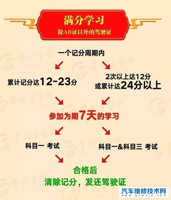 驾驶证扣分什么时候清零？被扣满12分后该怎么处理？