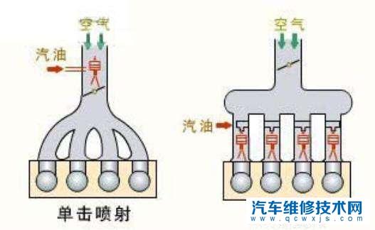 缸内直喷和多点电喷的不同之处在哪?什么是缸内直喷?什么是多点电喷?