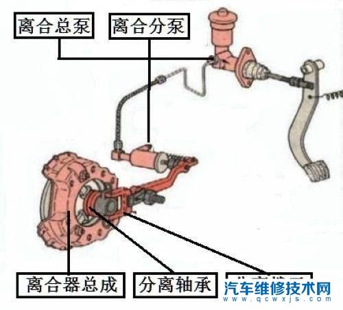 离合器缺油的表现有哪些?离合器缺油在哪里加?