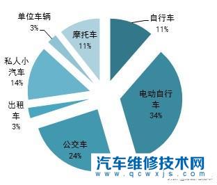 没有电动车人都走路或者骑自行车，车祸会少一点吗？道路会不堵吗？