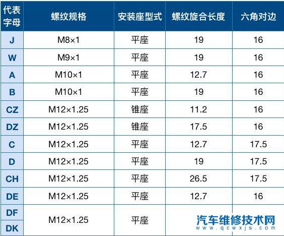 汽车火花塞如何选购？火花塞热值如何看？