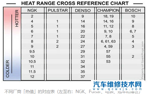 汽车火花塞如何选购？火花塞热值如何看？