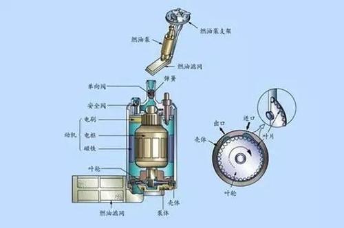 汽油泵为什么会出现故障？汽油泵坏了会有哪些症状？