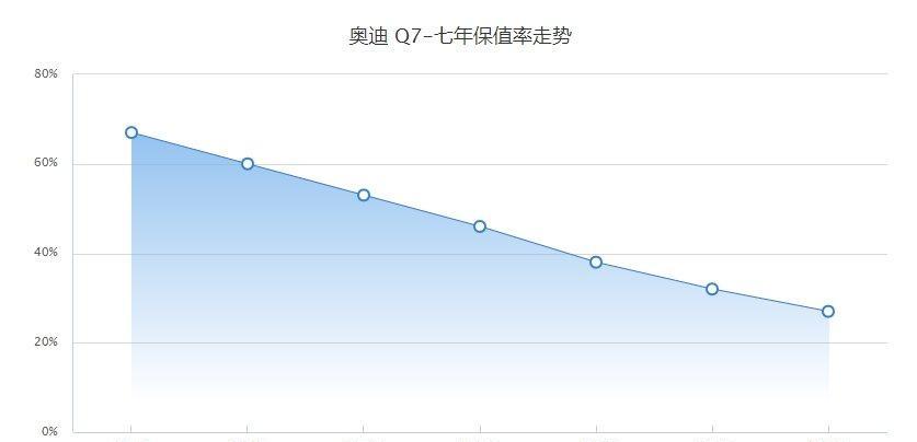 二手奥迪不保值