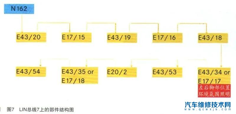 如果熄火再重新启动，那么环境照明灯就又亮了，过几分钟还会熄灭。故障点位置如图1所示