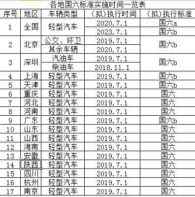 国六B标准实施时间